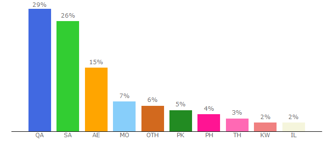 Top 10 Visitors Percentage By Countries for pinoytvshows.ae