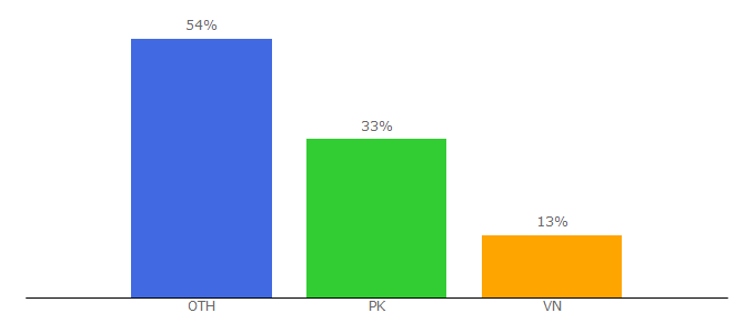 Top 10 Visitors Percentage By Countries for pinoytvtoday.net