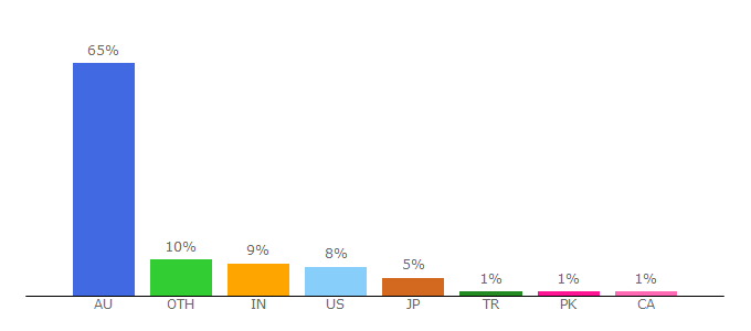 Top 10 Visitors Percentage By Countries for pinterest.com.au