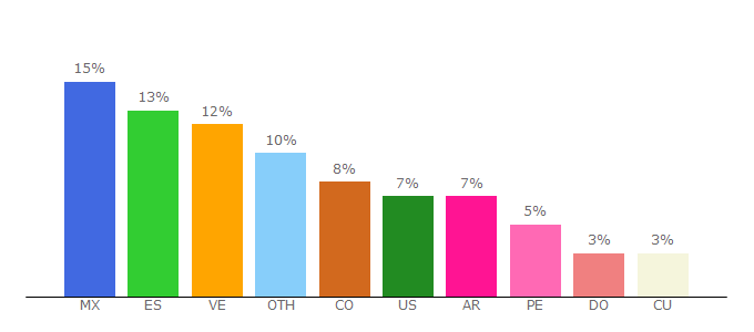 Top 10 Visitors Percentage By Countries for pinterest.es