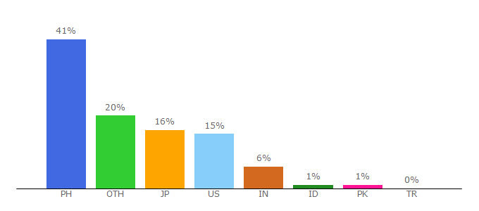 Top 10 Visitors Percentage By Countries for pinterest.ph