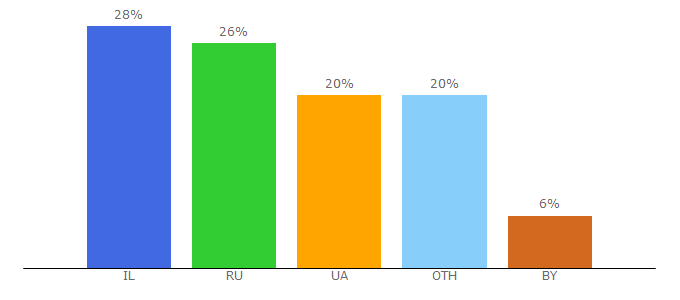 Top 10 Visitors Percentage By Countries for pintosevich.com