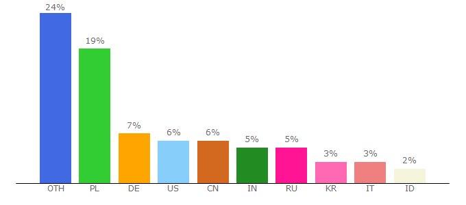 Top 10 Visitors Percentage By Countries for piocancomo.c0.pl