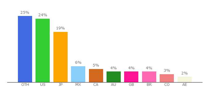 Top 10 Visitors Percentage By Countries for pioneerdj.com