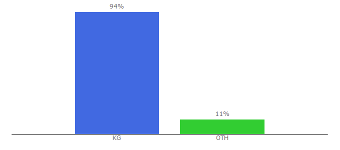 Top 10 Visitors Percentage By Countries for pioner.kg