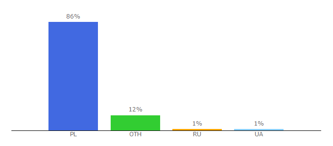 Top 10 Visitors Percentage By Countries for pionier.net.pl