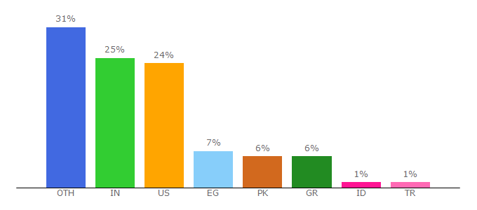 Top 10 Visitors Percentage By Countries for pipdig.co