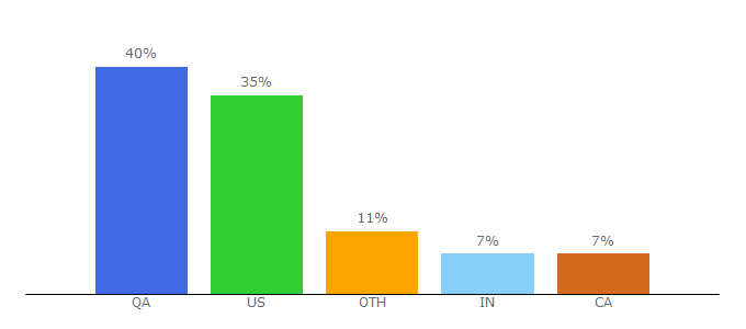 Top 10 Visitors Percentage By Countries for piperloucollection.com