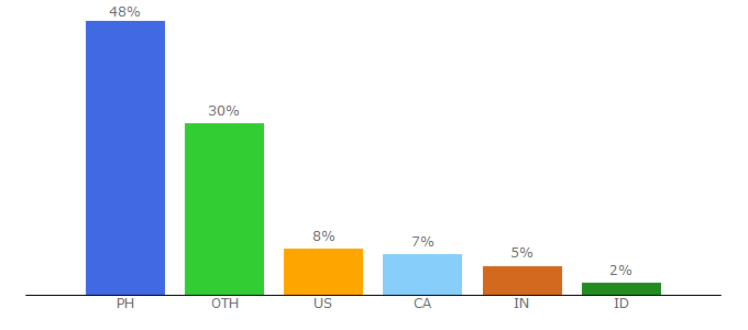 Top 10 Visitors Percentage By Countries for pipsc.ca