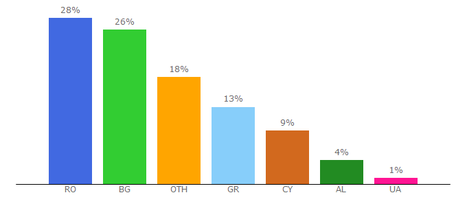 Top 10 Visitors Percentage By Countries for piraeusbank.com