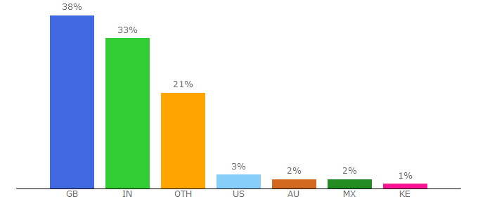 Top 10 Visitors Percentage By Countries for pirate-proxy.cc