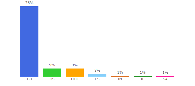 Top 10 Visitors Percentage By Countries for pirate.today