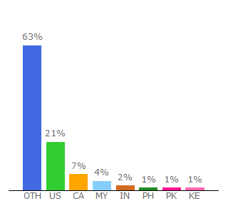 Top 10 Visitors Percentage By Countries for piratebayproxy.info