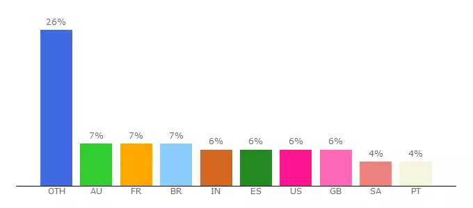 Top 10 Visitors Percentage By Countries for piratebays.co