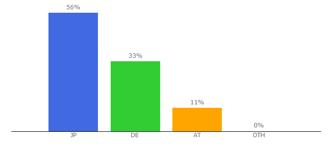 Top 10 Visitors Percentage By Countries for pirateboard.net