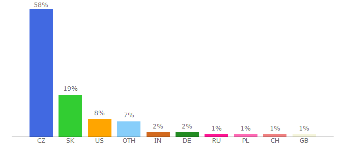 Top 10 Visitors Percentage By Countries for piratedesing.blog.cz