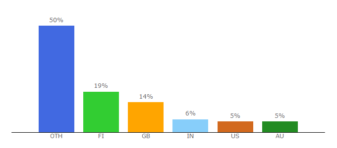 Top 10 Visitors Percentage By Countries for pirateproxy.ink