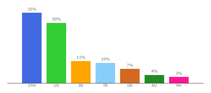 Top 10 Visitors Percentage By Countries for pirelli.com