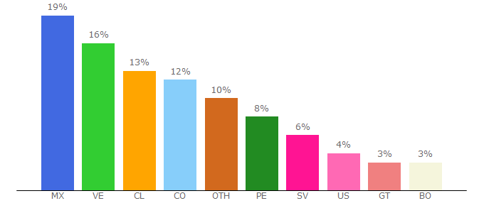 Top 10 Visitors Percentage By Countries for pirlotv.fr