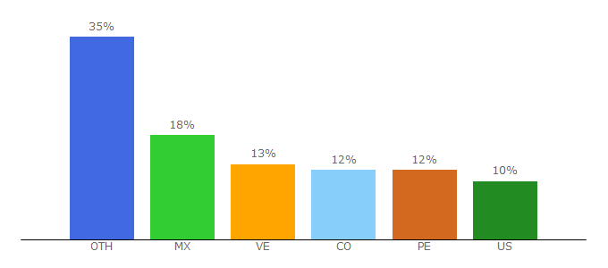 Top 10 Visitors Percentage By Countries for pirlotvhd.online