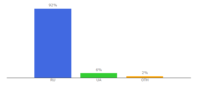 Top 10 Visitors Percentage By Countries for pishu-pravilno.livejournal.com