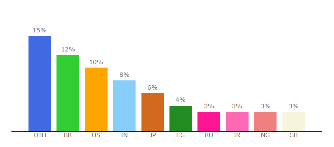 Top 10 Visitors Percentage By Countries for pit.blockchain.com