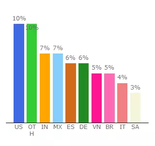 Top 10 Visitors Percentage By Countries for piuni.gr8.com