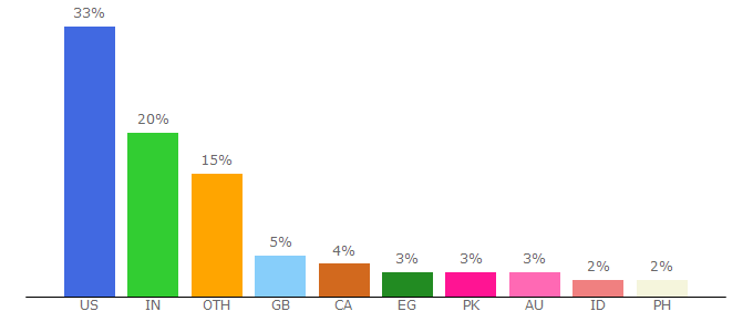 Top 10 Visitors Percentage By Countries for piunikaweb.com