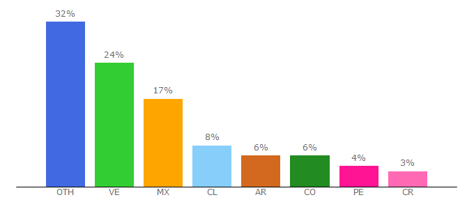 Top 10 Visitors Percentage By Countries for pivigames.blog