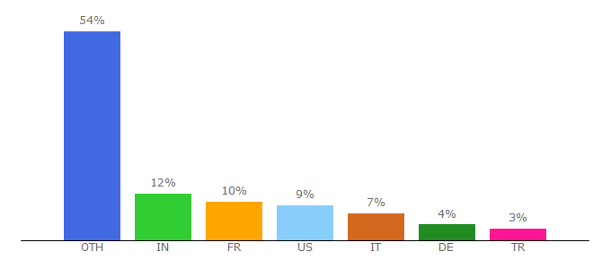 Top 10 Visitors Percentage By Countries for piwigo.org