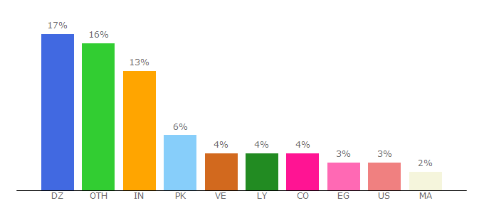 Top 10 Visitors Percentage By Countries for pixable.com