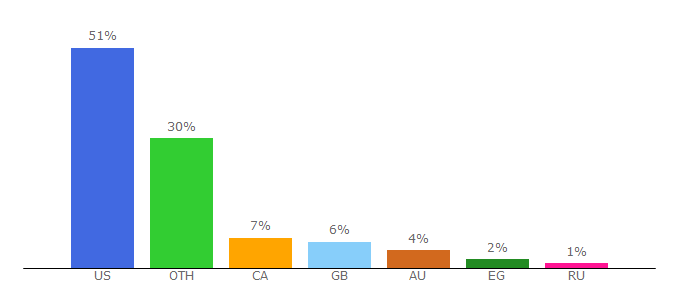 Top 10 Visitors Percentage By Countries for pixady.com