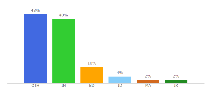 Top 10 Visitors Percentage By Countries for pixelexperience.org