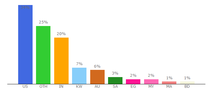 Top 10 Visitors Percentage By Countries for pixelme.me