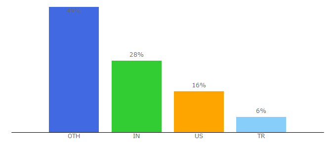 Top 10 Visitors Percentage By Countries for pixelphotoscript.com