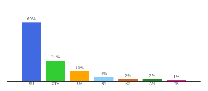 Top 10 Visitors Percentage By Countries for pixelplus.ru