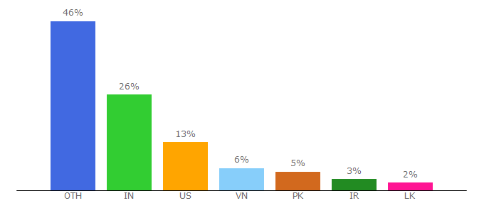 Top 10 Visitors Percentage By Countries for pixelstalk.net