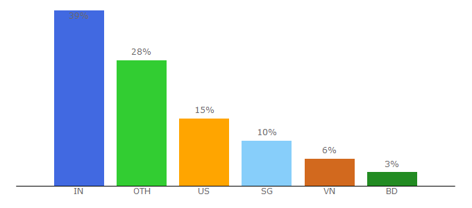 Top 10 Visitors Percentage By Countries for pixeltrue.com