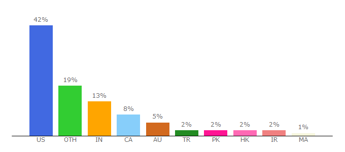 Top 10 Visitors Percentage By Countries for pixelunion.net