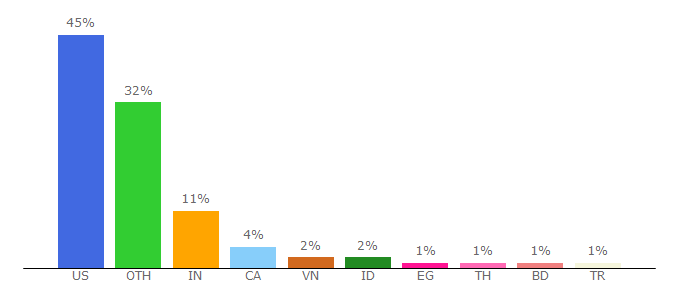 Top 10 Visitors Percentage By Countries for pixelyoursite.com