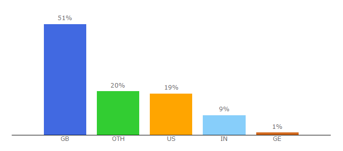 Top 10 Visitors Percentage By Countries for pixiwoo.com