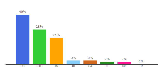 Top 10 Visitors Percentage By Countries for pixlee.com