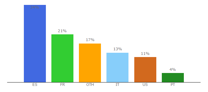 Top 10 Visitors Percentage By Countries for pixmania.com