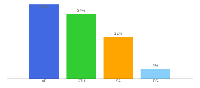 Top 10 Visitors Percentage By Countries for pizzahut-me.com