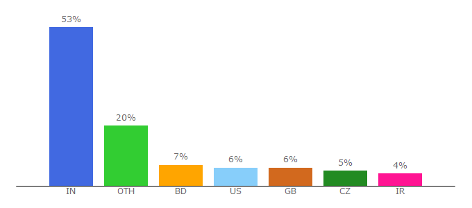 Top 10 Visitors Percentage By Countries for pjcg.net