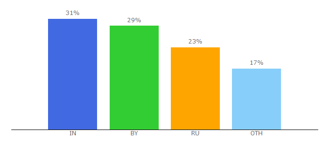 Top 10 Visitors Percentage By Countries for pjmasks-game.ru