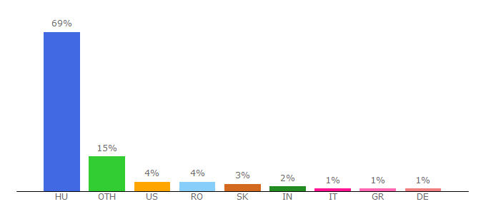 Top 10 Visitors Percentage By Countries for pk.elte.hu