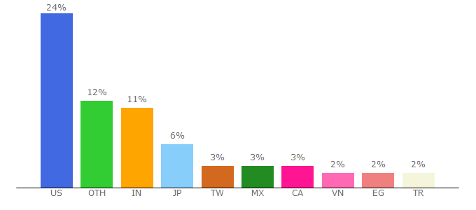 Top 10 Visitors Percentage By Countries for pl-pl.facebook.com