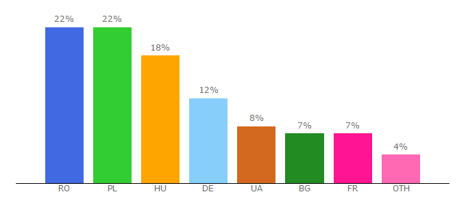 Top 10 Visitors Percentage By Countries for pl.avon.com