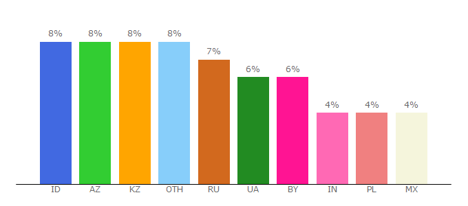 Top 10 Visitors Percentage By Countries for pl.oriflame.com